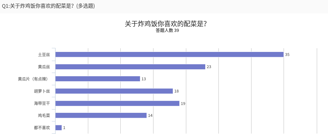 在学校做了一个外卖，开业一个月了，一直不温不火，问怎么办？